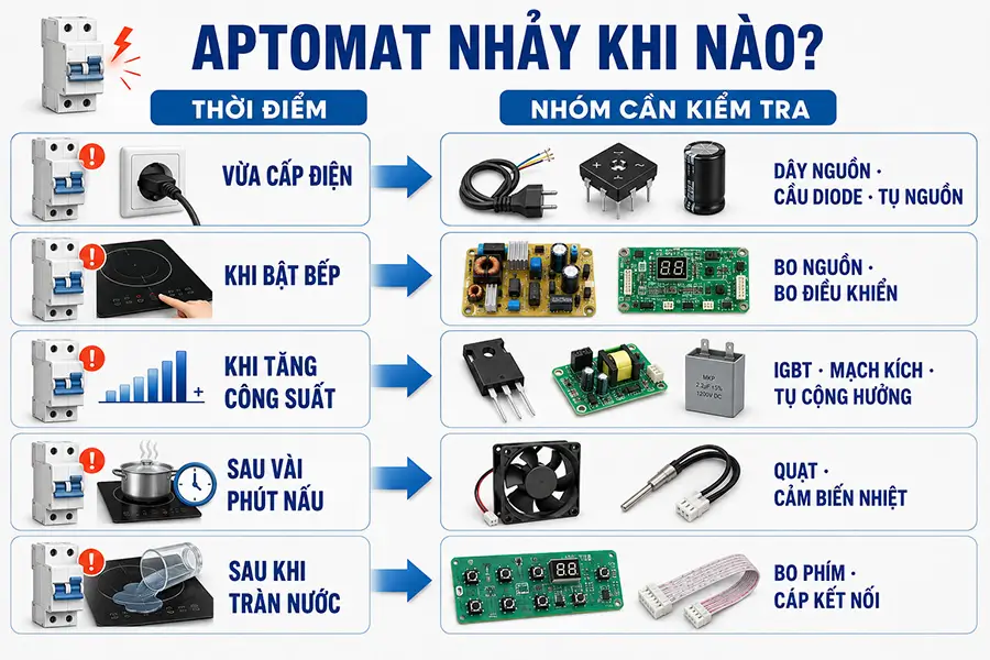 Khoanh vùng lỗi bếp từ qua thời điểm aptomat nhảy