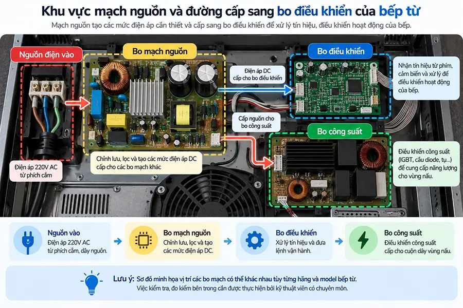 Mạch nguồn cần kiểm tra khi bếp từ chập chờn