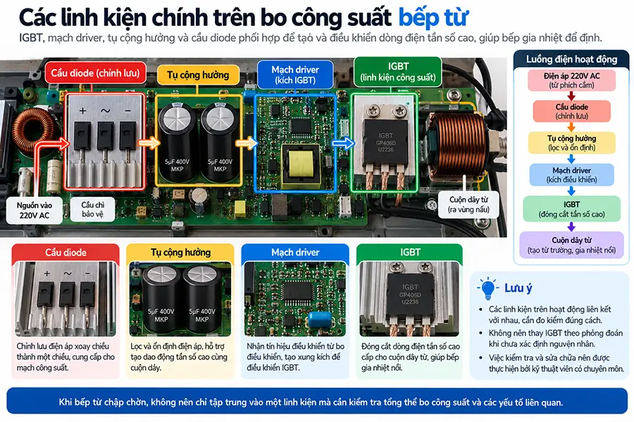 Không nên đoán IGBT khi bếp từ chập chờn